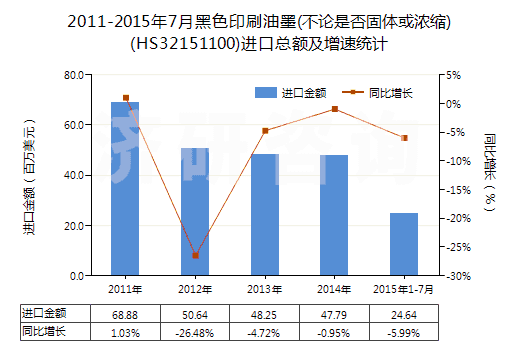2011-2015年7月黑色印刷油墨(不論是否固體或濃縮)(HS32151100)進(jìn)口總額及增速統(tǒng)計(jì)